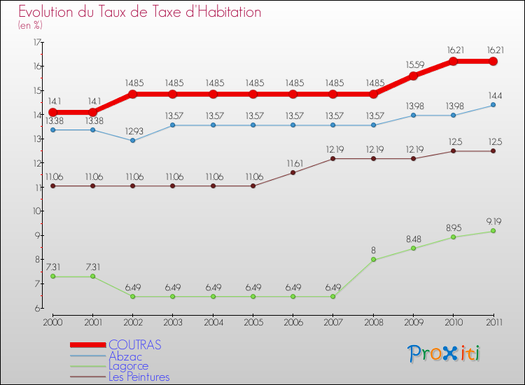 Evolution du taux de la taxe d'habitation pour COUTRAS et les communes proches Comparaison des taux de la taxe d'habitation pour COUTRAS et les communes voisines
