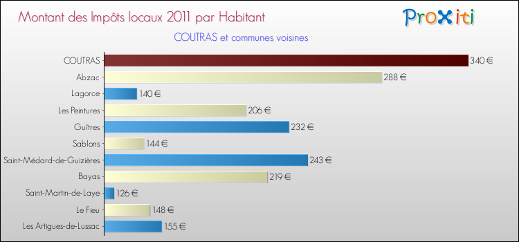 Montant des impôts locaux par Habitant pour COUTRAS et les communes proches Comparaison des impôts locaux par habitant pour COUTRAS et les communes voisines