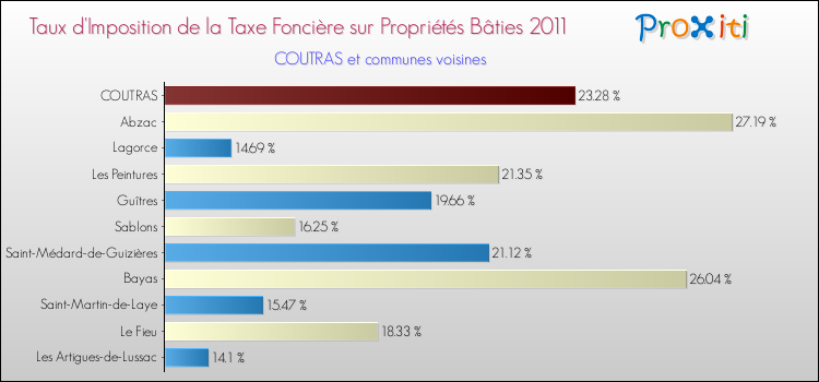 Taux d'imposition de la taxe foncière sur le bati 2011 pour COUTRAS et les communes proches Comparaison des taux d'imposition de la taxe foncière sur le bati 2011 pour COUTRAS et les communes voisines