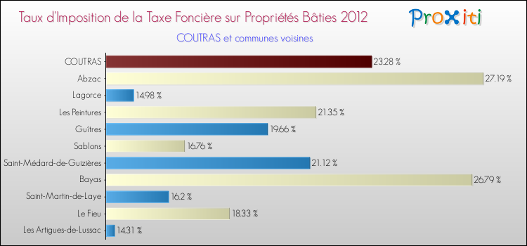 Taux d'imposition de la taxe foncière sur le bati 2012 pour COUTRAS et les communes proches Comparaison des taux d'imposition de la taxe foncière sur le bati 2012 pour COUTRAS et les communes voisines