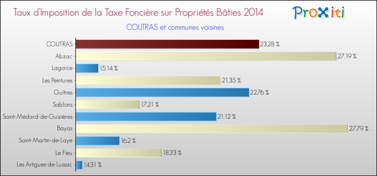 Taux d'imposition de la taxe foncière sur le bati 2014 pour COUTRAS et les communes proches Comparaison des taux d'imposition de la taxe foncière sur le bati 2014 pour COUTRAS et les communes voisines
