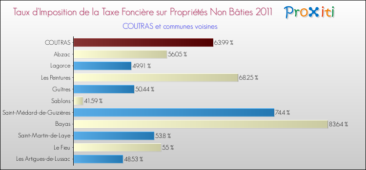Taux d'imposition de la taxe foncière sur les immeubles et terrains non batis 2011 pour COUTRAS et les communes proches Comparaison des taux d'imposition de la taxe foncière sur les immeubles et terrains non batis 2011 pour COUTRAS et les communes voisines