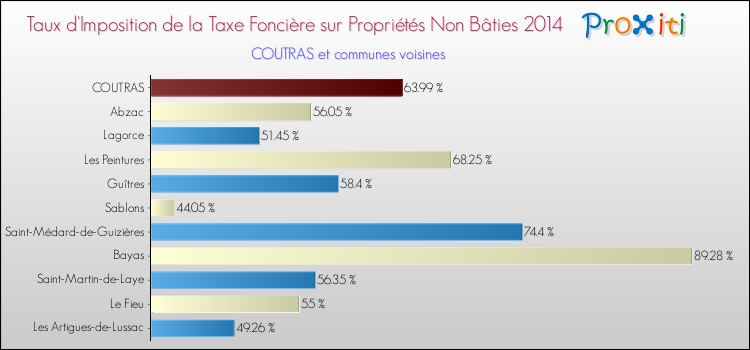Taux d'imposition de la taxe foncière sur les immeubles et terrains non batis 2014 pour COUTRAS et les communes proches Comparaison des taux d'imposition de la taxe foncière sur les immeubles et terrains non batis 2014 pour COUTRAS et les communes voisines