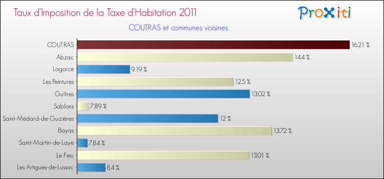 Taux d'imposition de la taxe d'habitation 2011 pour COUTRAS et les communes proches Comparaison des taux d'imposition de la taxe d'habitation 2011 pour COUTRAS et les communes voisines