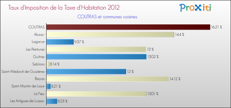 Taux d'imposition de la taxe d'habitation 2012 pour COUTRAS et les communes proches Comparaison des taux d'imposition de la taxe d'habitation 2012 pour COUTRAS et les communes voisines