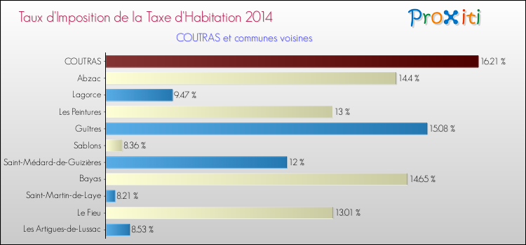 Taux d'imposition de la taxe d'habitation 2014 pour COUTRAS et les communes proches Comparaison des taux d'imposition de la taxe d'habitation 2014 pour COUTRAS et les communes voisines