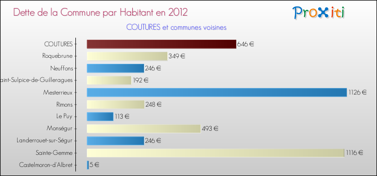 Dette par habitant de la commune en 2012 pour COUTURES et les communes proches Comparaison de la dette par habitant de la commune en 2012 pour COUTURES et les communes voisines