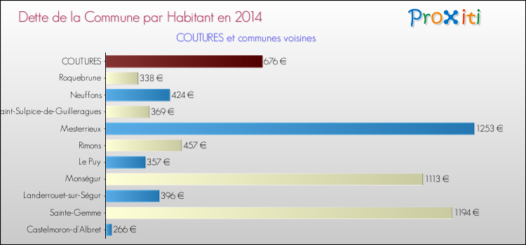 Dette par habitant de la commune en 2014 pour COUTURES et les communes proches Comparaison de la dette par habitant de la commune en 2014 pour COUTURES et les communes voisines