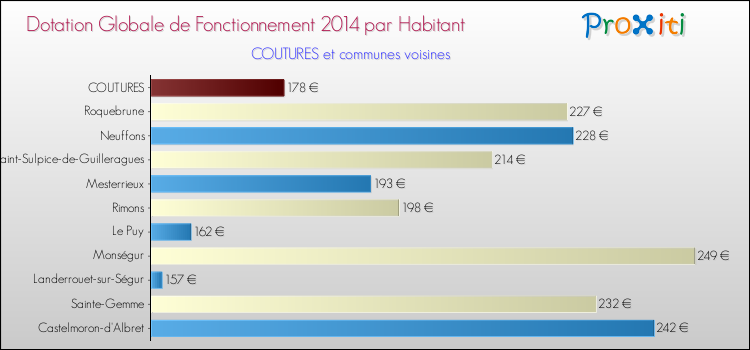 Montant des dotations globales de fonctionnement DGF par Habitant pour COUTURES et les communes proches en 2014. Comparaison des des dotations globales de fonctionnement DGF par habitant pour COUTURES et les communes voisines en 2014.
