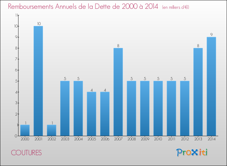 Evolution de l'annuité de la dette pour la commune de COUTURES de 2000 à 2014 Annuités de la dette pour COUTURES de 2000 à 2014