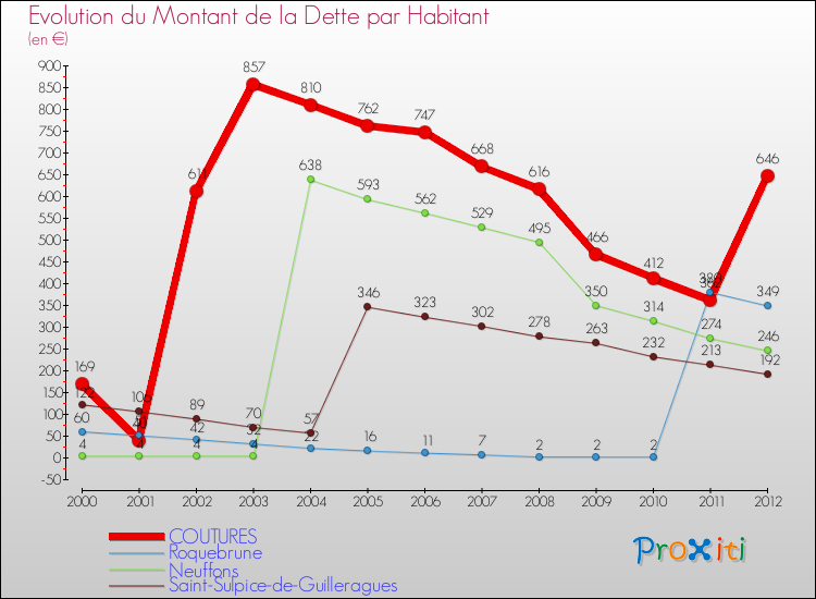 Evolution de la dette par habitant pour la commune de COUTURES et les communes proches de 2000 à 2012 Comparaison de la dette par habitant pour COUTURES et les communes voisines de 2000 à 2012