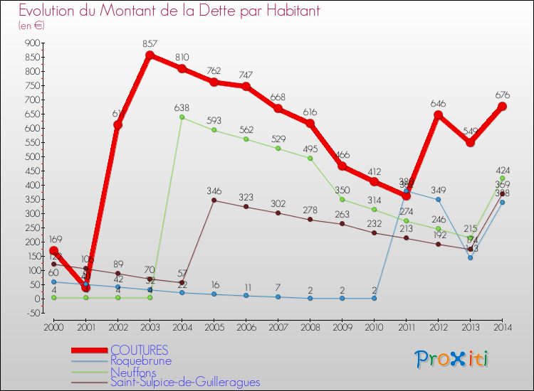 Evolution de la dette par habitant pour la commune de COUTURES et les communes proches de 2000 à 2014 Comparaison de la dette par habitant pour COUTURES et les communes voisines de 2000 à 2014