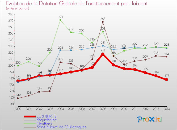 Evolution et montant de la dotation globale de fonctionnement par Habitant pour COUTURES et les communes proches de 2000 à 2014. Comparaison des dotations globales de fonctionnement par habitant pour COUTURES et les communes voisines de 2000 à 2014.