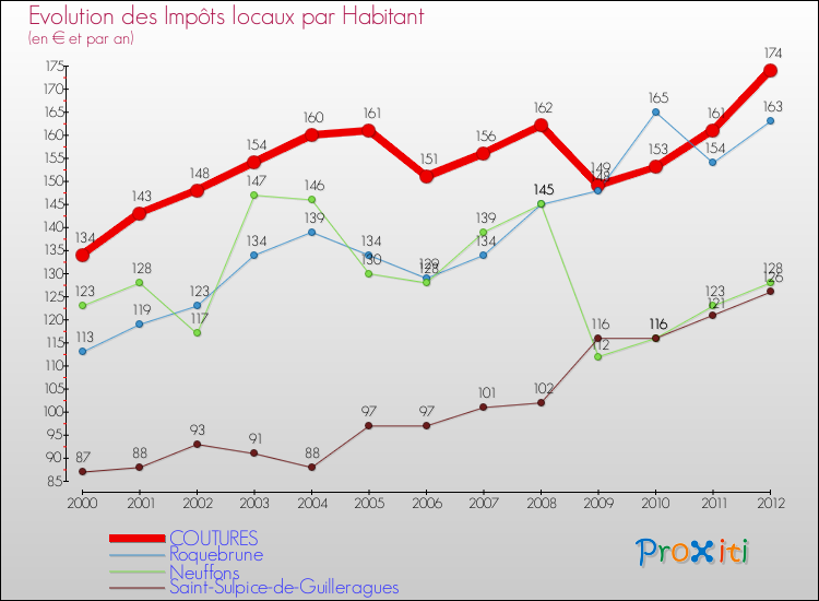 Evolution et montant des impôts locaux par Habitant pour COUTURES et les communes proches Comparaison des impôts locaux par habitant pour COUTURES et les communes voisines