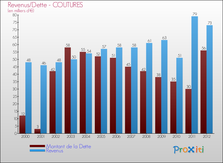 Evolution comparée de la dette et des revenus pour la commune de COUTURES de 2000 à 2012 Comparaison de la dette et des revenus pour COUTURES de 2000 à 2012