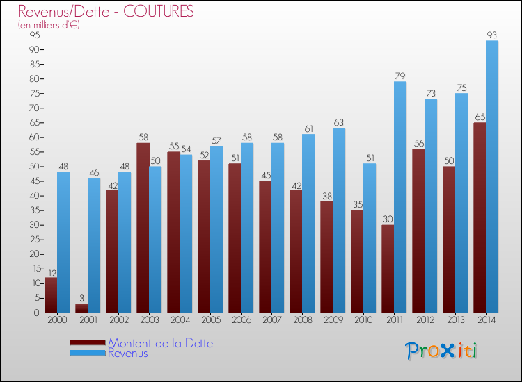 Evolution comparée de la dette et des revenus pour la commune de COUTURES de 2000 à 2014 Comparaison de la dette et des revenus pour COUTURES de 2000 à 2014