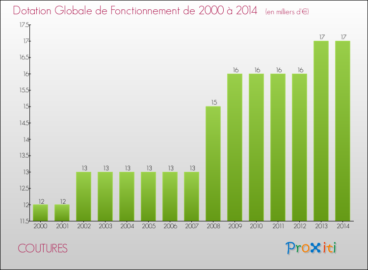 Evolution du montant de la Dotation Globale de Fonctionnement pour la commune de COUTURES de 2000 à 2014 Evolution du montant de la Dotation Globale de Fonctionnement pour COUTURES de 2000 à 2014