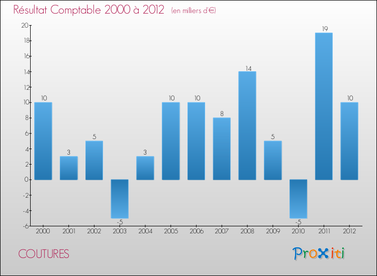 Evolution du résultat comptable pour la commune de COUTURES de 2000 à 2012 Evolution du résultat comptable pour COUTURES de 2000 à 2012