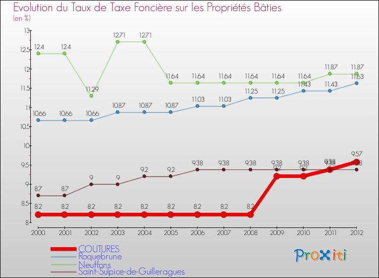 Evolution du taux de la taxe foncière sur le bati pour COUTURES et les communes proches de 2000 à 2012 Comparaison des taux de taxe foncière sur le bati pour COUTURES et les communes voisines de 2000 à 2012
