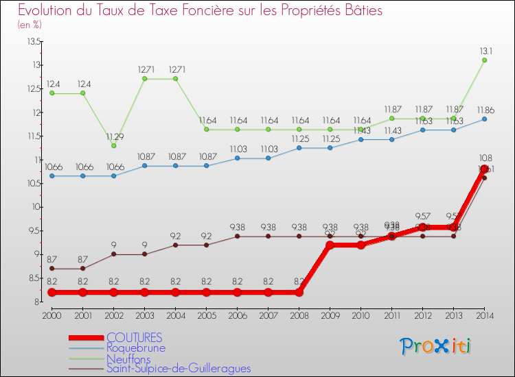 Evolution du taux de la taxe foncière sur le bati pour COUTURES et les communes proches de 2000 à 2014 Comparaison des taux de taxe foncière sur le bati pour COUTURES et les communes voisines de 2000 à 2014