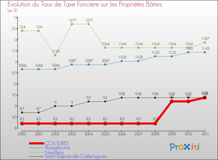 Evolution du taux de la taxe foncière sur le bati pour COUTURES et les communes proches Comparaison des taux de taxe foncière sur le bati pour COUTURES et les communes voisines