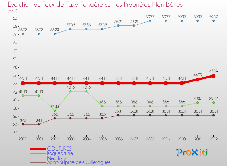 Evolution du taux de la taxe foncière sur les immeubles et terrains non batis pour COUTURES et les communes proches de 2000 à 2012 Comparaison des taux de la taxe foncière sur les immeubles et terrains non batis pour COUTURES et les communes voisines de 2000 à 2012
