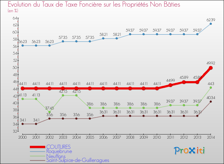 Evolution du taux de la taxe foncière sur les immeubles et terrains non batis pour COUTURES et les communes proches de 2000 à 2014 Comparaison des taux de la taxe foncière sur les immeubles et terrains non batis pour COUTURES et les communes voisines de 2000 à 2014