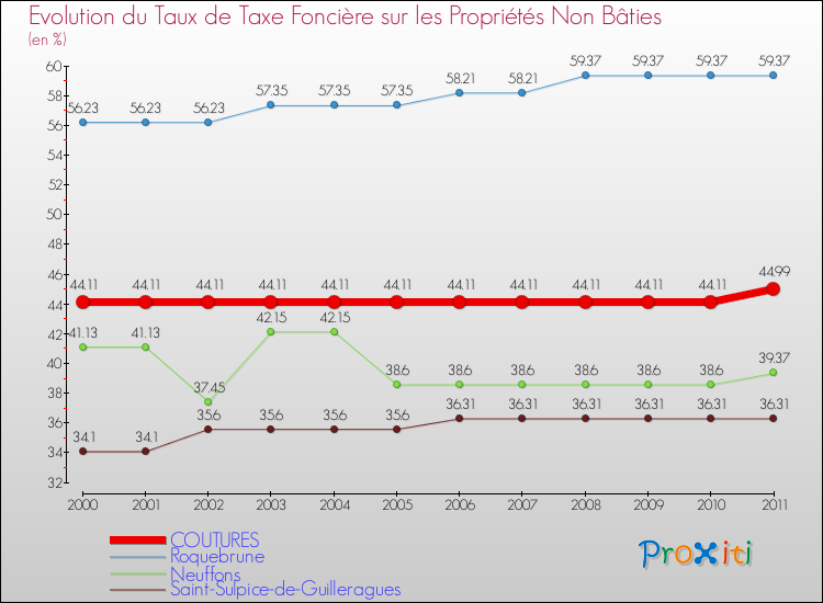 Evolution du taux de la taxe foncière sur les immeubles et terrains non batis pour COUTURES et les communes proches Comparaison des taux de la taxe foncière sur les immeubles et terrains non batis pour COUTURES et les communes voisines