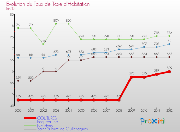 Evolution du taux de la taxe d'habitation pour COUTURES et les communes proches Comparaison des taux de la taxe d'habitation pour COUTURES et les communes voisines