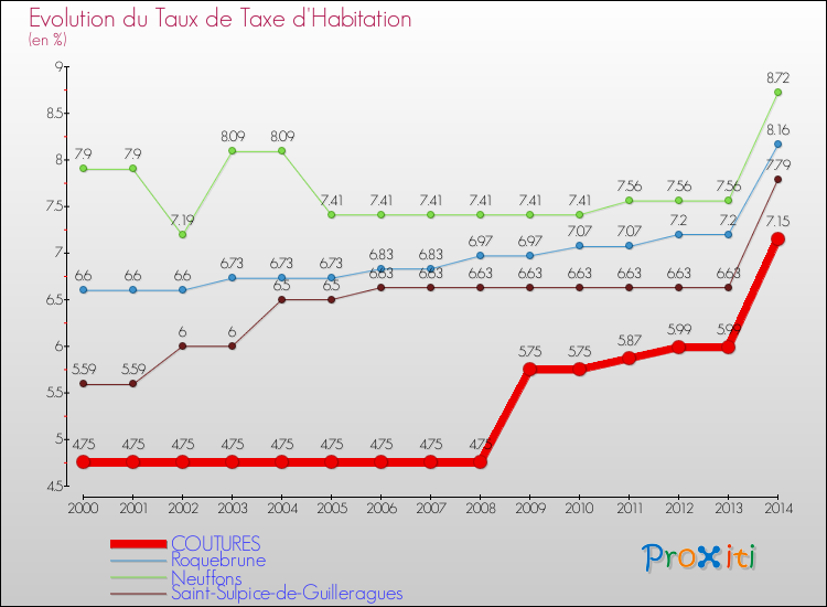 Evolution du taux de la taxe d'habitation pour COUTURES et les communes proches de 2000 à 2014 Comparaison des taux de la taxe d'habitation pour COUTURES et les communes voisines de 2000 à 2014