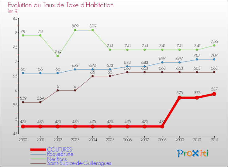 Evolution du taux de la taxe d'habitation pour COUTURES et les communes proches Comparaison des taux de la taxe d'habitation pour COUTURES et les communes voisines