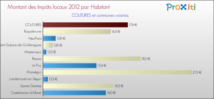 Montant des impôts locaux par Habitant pour COUTURES et les communes proches Comparaison des impôts locaux par habitant pour COUTURES et les communes voisines