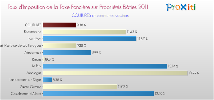 Taux d'imposition de la taxe foncière sur le bati 2011 pour COUTURES et les communes proches Comparaison des taux d'imposition de la taxe foncière sur le bati 2011 pour COUTURES et les communes voisines