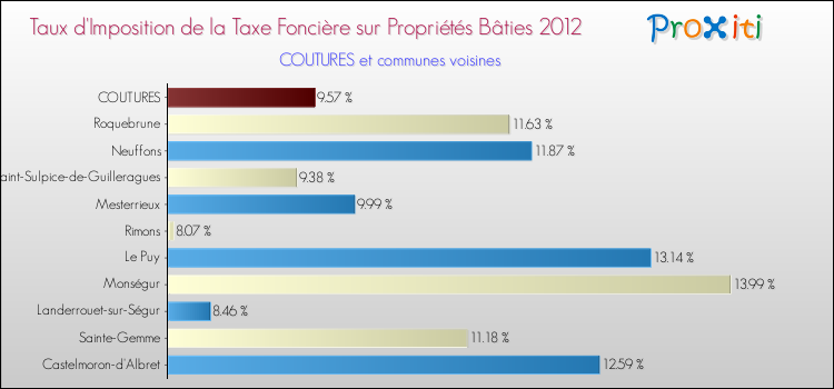 Taux d'imposition de la taxe foncière sur le bati 2012 pour COUTURES et les communes proches Comparaison des taux d'imposition de la taxe foncière sur le bati 2012 pour COUTURES et les communes voisines