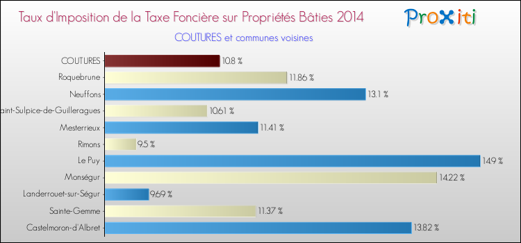 Taux d'imposition de la taxe foncière sur le bati 2014 pour COUTURES et les communes proches Comparaison des taux d'imposition de la taxe foncière sur le bati 2014 pour COUTURES et les communes voisines