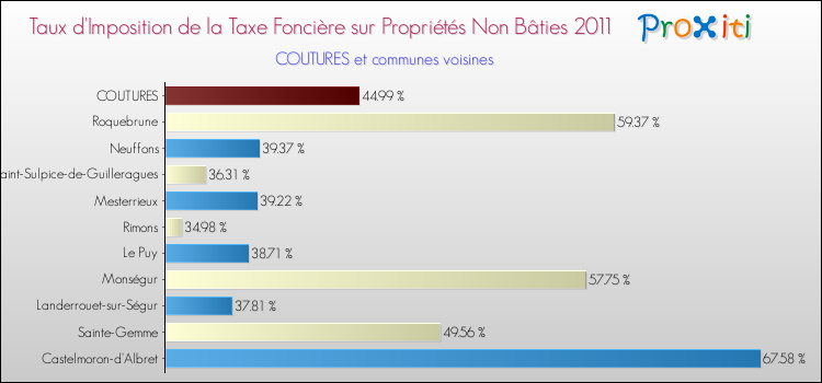 Taux d'imposition de la taxe foncière sur les immeubles et terrains non batis 2011 pour COUTURES et les communes proches Comparaison des taux d'imposition de la taxe foncière sur les immeubles et terrains non batis 2011 pour COUTURES et les communes voisines