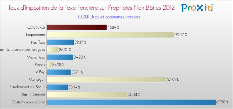 Taux d'imposition de la taxe foncière sur les immeubles et terrains non batis 2012 pour COUTURES et les communes proches Comparaison des taux d'imposition de la taxe foncière sur les immeubles et terrains non batis 2012 pour COUTURES et les communes voisines