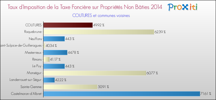 Taux d'imposition de la taxe foncière sur les immeubles et terrains non batis 2014 pour COUTURES et les communes proches Comparaison des taux d'imposition de la taxe foncière sur les immeubles et terrains non batis 2014 pour COUTURES et les communes voisines