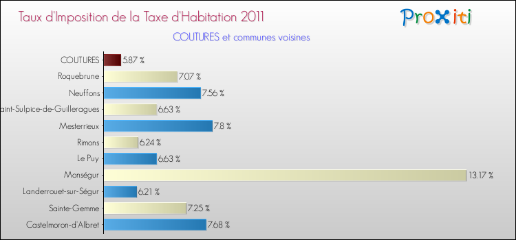 Taux d'imposition de la taxe d'habitation 2011 pour COUTURES et les communes proches Comparaison des taux d'imposition de la taxe d'habitation 2011 pour COUTURES et les communes voisines