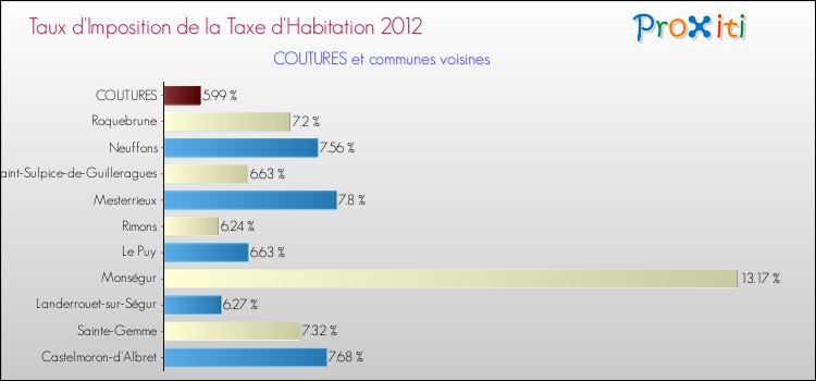 Taux d'imposition de la taxe d'habitation 2012 pour COUTURES et les communes proches Comparaison des taux d'imposition de la taxe d'habitation 2012 pour COUTURES et les communes voisines
