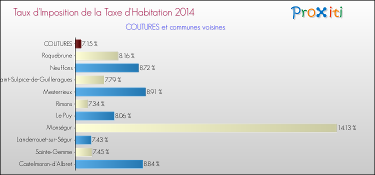 Taux d'imposition de la taxe d'habitation 2014 pour COUTURES et les communes proches Comparaison des taux d'imposition de la taxe d'habitation 2014 pour COUTURES et les communes voisines