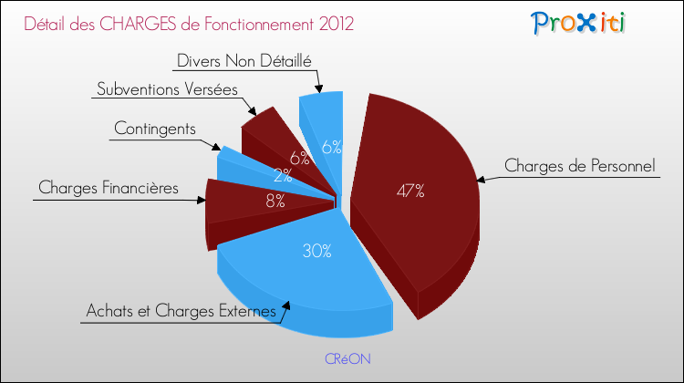 Décomposition des Charges de Fonctionnement 2012 de la commune de CRéON Charges de Fonctionnement 2012 pour la commune de CRéON