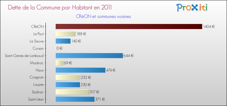 Dette par habitant de la commune en 2011 pour CRéON et les communes proches Comparaison de la dette par habitant de la commune en 2011 pour CRéON et les communes voisines