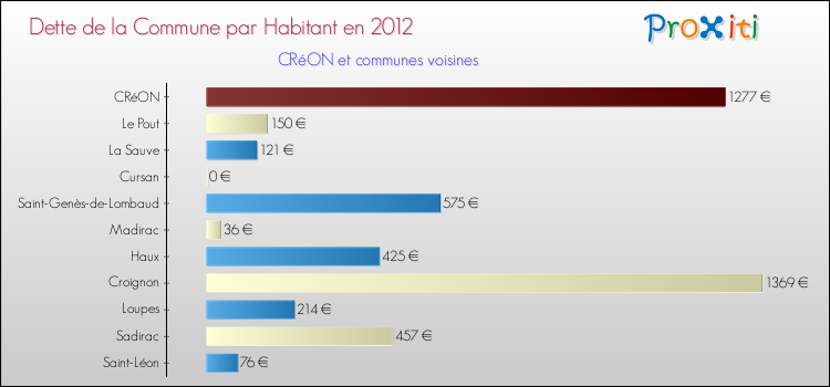 Dette par habitant de la commune en 2012 pour CRéON et les communes proches Comparaison de la dette par habitant de la commune en 2012 pour CRéON et les communes voisines
