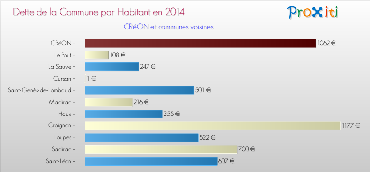 Dette par habitant de la commune en 2014 pour CRéON et les communes proches Comparaison de la dette par habitant de la commune en 2014 pour CRéON et les communes voisines