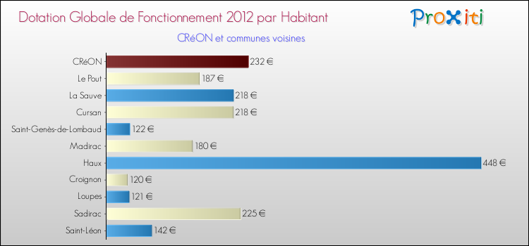 Montant des dotations globales de fonctionnement DGF par Habitant pour CRéON et les communes proches Comparaison des des dotations globales de fonctionnement DGF par habitant pour CRéON et les communes voisines