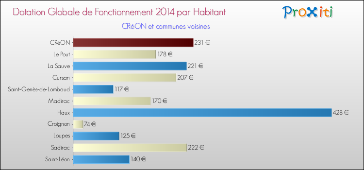 Montant des dotations globales de fonctionnement DGF par Habitant pour CRéON et les communes proches en 2014. Comparaison des des dotations globales de fonctionnement DGF par habitant pour CRéON et les communes voisines en 2014.