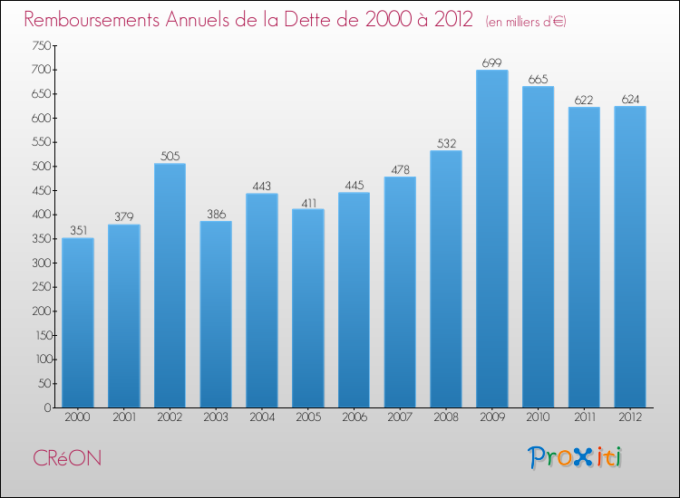 Evolution de l'annuité de la dette pour la commune de CRéON de 2000 à 2012 Annuités de la dette pour CRéON de 2000 à 2012