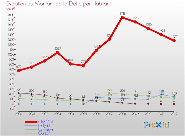 Evolution de la dette par habitant pour la commune de CRéON et les communes proches de 2000 à 2012 Comparaison de la dette par habitant pour CRéON et les communes voisines de 2000 à 2012