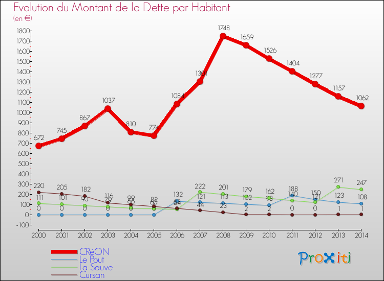 Evolution de la dette par habitant pour la commune de CRéON et les communes proches de 2000 à 2014 Comparaison de la dette par habitant pour CRéON et les communes voisines de 2000 à 2014